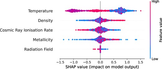 A beeswarm plot of the various physical parameters demonstrating their relative importance in predicting the log-ratio of HCN to CS. We observe that temperature has the largest impact on the model output with ($\hat{I}_{T} = 0.55$). Density is also found to have a significant impact ($\hat{I}_{n} = 0.16$), which makes sense as it is seen both HCN and CS are dense gas tracers. The next most important features are cosmic ray ionization rate ($\hat{I}_{\zeta } = 0.15$), followed by the metallicity ($\hat{I}_{m_z} = 0.13$) and the radiation field ($\hat{I}_{\psi } = 0.01$).