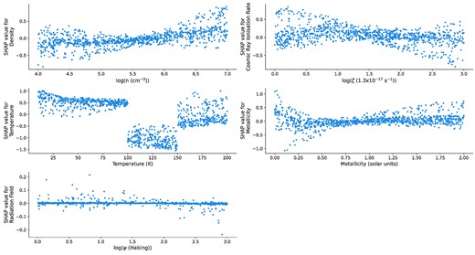 A plot of the SHAP values for the various features (besides the radiation field) as a function of the feature values used to predict the log-ratio of HCN to CS. What we observe is that there exist three separate temperature regimes under which the final abundance is relatively constant. We also notice an increase in the SHAP value as the log-density increases.