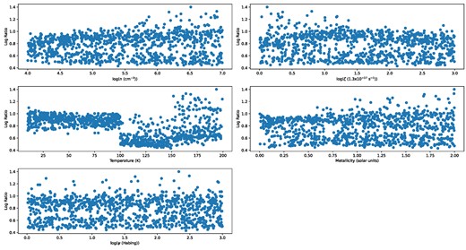 A plot of the log-abundance of HCN/CS ratio as a function of the various features. To calculate the log-ratio for a given data point, we sum up the importance values of each feature for that data point. We observe that only temperature maintains a clear trend relative to what we observed in Fig. 17. For the other features, we have no discernible trend, which can be attributed to the feature importances nullifying each other.