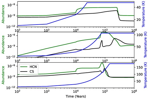 A plot of the abundances of HCN and CS as a function of time for three different temperatures taken from the data set: 47, 107, and 176 K, each of which is within one of the three temperature regimes we observe in the dependence plots for the HCN/CS ratio.