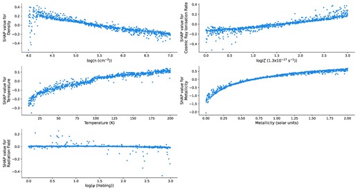 A plot of the SHAP values as a function of the feature values used to predict the log-abundance of H2O. Unlike the beeswarm plot, these SHAP dependence plots allow us to see the exact nature of the relationship between the feature value and SHAP value. Recall that the SHAP value tells us the difference in value between the average output value (log-abundance of the water). We see that the logarithms of density and the cosmic ray ionization rate are roughly linear with respect to the SHAP value with the same being true for the temperature. For metallicity, we observe a significant decrease in the SHAP value for low metallicities, but this seems to level off for values greater than 1.