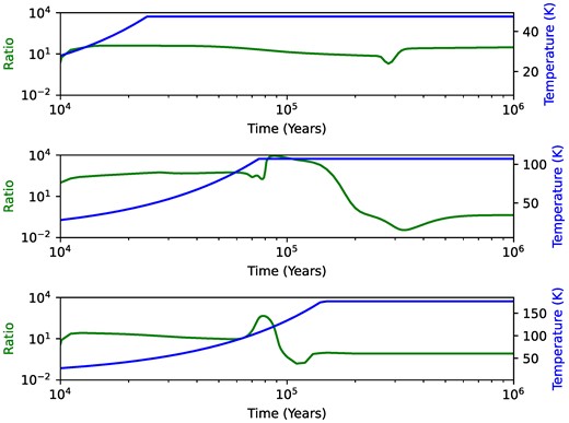 A plot of the ratio of HCN to CS as a function of time for three different temperatures taken from the data set: 47, 107, and 176 K, each of which is within one of the three temperature regimes we observe in the dependence plots for the HCN/CS ratio.