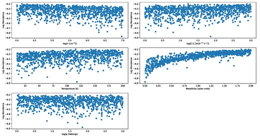 A plot of the log-abundance of H2O as a function of the various features. To calculate the log-abundance for a given data point, we needed to sum up the importance values of each feature for that data point. We observe that only metallicity maintains a clear trend. For the other features, we have no discernible trend, which can be attributed to the feature importances nullifying each other.