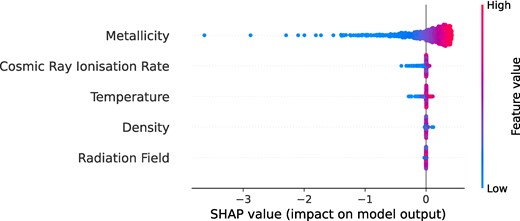 A beeswarm plot of the various physical parameters demonstrating their relative importance in predicting the log-abundance of CO. We observe that metallicity is the only parameter with a significant influence on the value ($\hat{I}_{m_z} = 0.91$) with the other parameters not being very useful predictors ($\hat{I}_{n} = 0.01$, $\hat{I}_{\zeta } = 0.04$, $\hat{I}_{T} = 0.04$, and $\hat{I}_{\psi } = 0.00$).