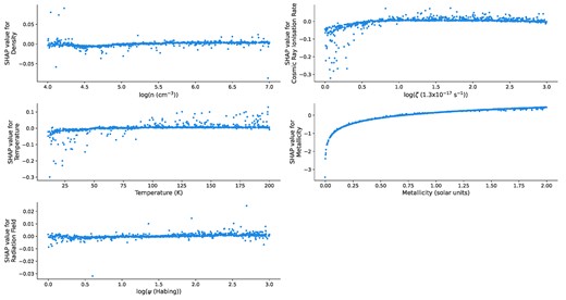 A plot of the SHAP values for the various features (besides the radiation field) as a function of the feature values used to predict the log-abundance of CO. As was observed in the beeswarm plot, only metallicity has a significant effect on the abundance. For low metallicities, we observe a large decrease in the SHAP value. The SHAP value monotonically increases with metallicity, eventually levelling off for values greater than 1.