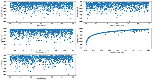 A plot of the log-abundance of CO as a function of the various features. To calculate the log-abundance for a given data point, we needed to sum up the importance values of each feature for that data point. Only metallicity maintains a clear trend compared to Fig. 5. For the other features, we have no discernible trend. This is due to the marginal feature importances nullifying each other.