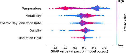 A beeswarm plot of the various physical parameters demonstrating their relative importance in predicting the log-abundance of NH3. We observe that temperature has the largest impact with ($\hat{I}_{T} = 0.54$). The temperature relationships does not seem to be monotonic. The next most important features are metallicity ($\hat{I}_{m_z} = 0.17$), followed by the cosmic ray ionization rate ($\hat{I}_{\zeta } = 0.14$), density ($\hat{I}_{n} = 0.11$), and the radiation field ($\hat{I}_{\psi } = 0.03$), with the first three also not having monotonic relationships with the SHAP value.