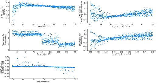 A plot of the SHAP values for the various features (besides the radiation field) as a function of the feature values used to predict the log-abundance of NH3. We observe that temperature has an interesting relationship with the SHAP value. What we observe is that there exist three separate temperature regimes under which the final abundance is relatively constant. The abundance does show some non-monotonic variance with respect to the other features, but most of these are within 0.5 of the average value (or a multiplicative factor of 3).