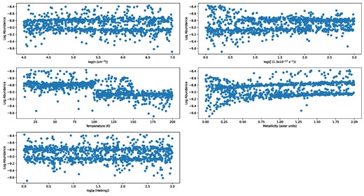 A plot of the log-abundance of NH3 as a function of the various features. To calculate the log-abundance for a given data point, we needed to sum up the importance values of each feature for that data point. We observe that only temperature maintains a clear trend relative to what we observed in Fig. 8. However, we now appear to have something closer to a two-temperature regime rather than a three-temperature one. For the other features, we have no discernible trend, which can be attributed to the feature importances nullifying each other.