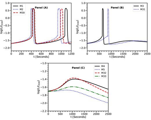 Evolutions of luminosity in the models M1–M5 and M30–M33 with the magnetic field structure of Bϕ,0 = 0.1Bp,0. Panel (A) shows that the three models exhibit the limit-cycle behaviour. Panel (B) shows that the two models experience an outburst and then calm down the next outburst. Panel (C) shows that the four models can calm down the outburst triggered by the thermal instability.