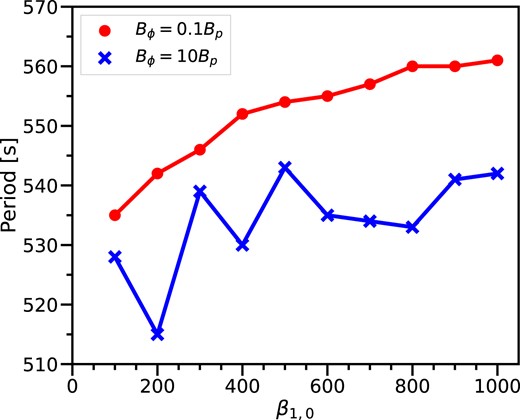 The dependence of the limit-cycle period on the parameter β1,0. The red line corresponds to the models of Bϕ = 0.1Bp, while the blue line corresponds to the models of Bϕ = 10Bp.
