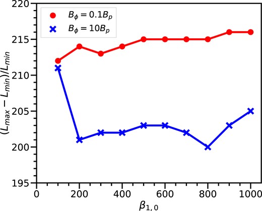 The dependence of the luminosity variation amplitude on the parameter β1,0. The red line corresponds to the models of Bϕ = 0.1Bp, while the blue line corresponds to the models of Bϕ = 10Bp.