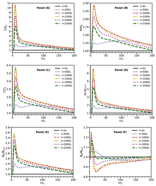 Evolutions of the disc structures in model M4 with β1,0 = 100 and μ = 1.5. Panels (A)–(D) show the ratio of the surface density, half-height, temperature, and magnetic pressure to their initial values at different time, respectively. Panels (E) and (F) show the ratio of the poloidal and toroidal fields to their initial values at different time, respectively.