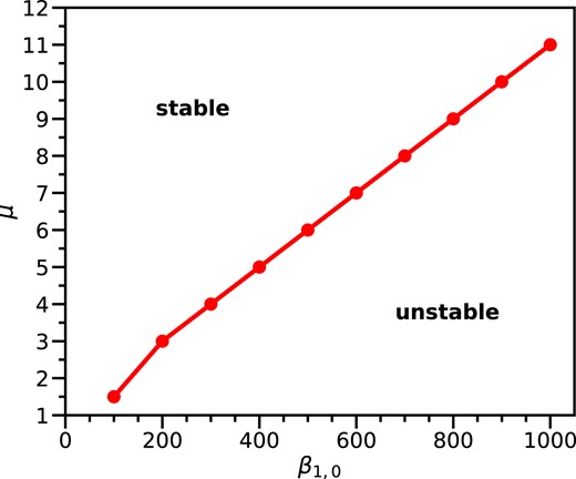 Boundary between stable and unstable areas in the μ–β1,0 parameter space for the Bϕ,0 = 0.1Bp,0 case. In the Bϕ,0 = 10Bp,0 case, the μ value on the boundary is 100 times higher than that in the Bϕ,0 = 0.1Bp,0 case.