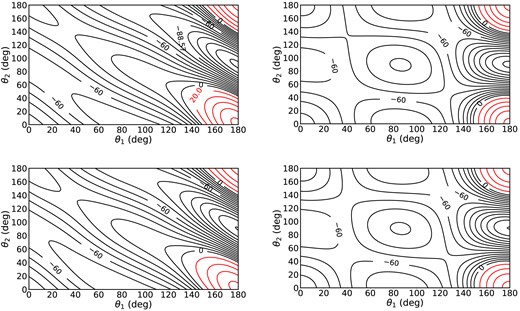 Contour plots of the interaction potential of C2H (upper panels) and C2D (lower panels) for an intermolecular separation R = 7.82a0. The left and right panels have ϕ = 0° (left panels) and 30° (right panels). Contours in red represent a repulsive interaction, contours in black an attractive interaction. The values of the potential are given in cm−1.