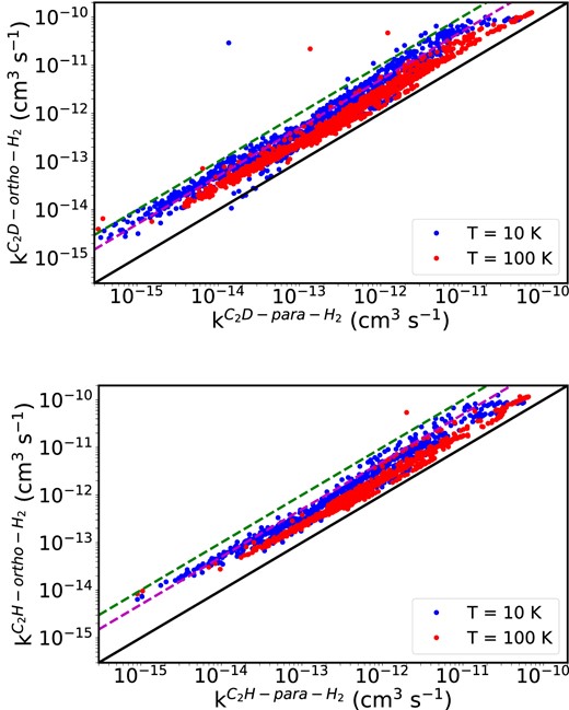 Systematic comparison of hyperfine rate coefficients for C2D–ortho- and para-H2 collisions (upper panel) and for C2H–ortho- and para-H2 collisions (lower panel) at 10 K and 100 K. Magenta and green dashed lines represent deviations within a factor of 5 and 10, respectively.