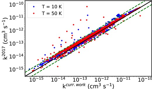 Systematic comparison of C2D–para-H2 hyperfine rate coefficients computed in this work and the previous study by Dumouchel et al. (2017) for transitions at 10 K and 50 K. Green dashed lines represent deviations within a factor of 2.
