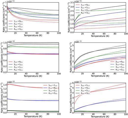 Temperature dependence of fine-structure resolved rate coefficients for C2H (solid lines) and C2D (dashed lines) in collision with ortho-H2 (left panel) and para-H2 (right panel). Comparisons are done for Δn1 = Δj1 = 1 (upper), Δn1 = Δj1 = 2 (middle), and Δn1 ≠ Δj1 (lower) transitions.