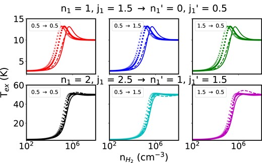 Excitation temperatures as a function of the density of H2 at Tkin = 10 K (upper panels) and 50 K (lower panels) for several hyperfine radiative transitions of C2D. Numbers in legend represent F → F′ quantum numbers. Dashed lines are related to the set of data from Dumouchel et al. (2017), solid lines the set of data of the present work with 100 per cent of para-H2 density, dotted lines with 25 per cent of ortho-H2 and crossed lines with 75 per cent of ortho-H2.