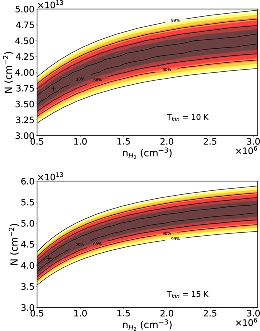 Dependence of the χ2 parameter with the column density and the H2 density for kinetic temperatures at 10 K (upper panel) and 15 K (lower panel). Values are shown for 20 per cent, 68 per cent, 90 per cent, and 99 per cent levels of confidence representing $\chi ^{2}_{\rm {min}}$ + (0.45, 2.3, 4.61, 9.21; Lampton, Margon & Bowyer 1976; Schöier et al. 2002). The crossed dot represents the minimum of the χ2.
