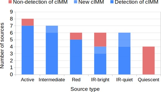 44-GHz methanol maser detection statistics. Detections of cIMM are highlighted by blue and non-detections are indicated with red. New detected masers are highlighted with light blue. More details on detections in individual sources are given in Table A1.