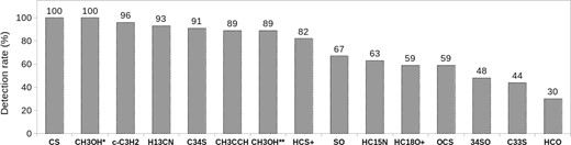 Detection rates of the observed molecular species for the sample of 37 sources. Numbers above the columns mean corresponding percentage of detections. Thermal methanol emission was observed at 96.7 GHz (marked by *) and at 84.5 GHz (marked by **).