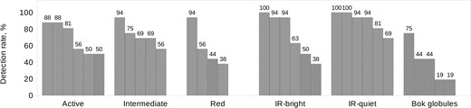 Detection rates of molecular lines in different types of sources based on data of most detected 15 molecular species (CH3OH, CH3CCH, CS, OCS, HC18O + , c-C3H2, HCS + , HC15N, SO, H13CN, HCO, C34S, C33S, OCS, and 34SO). Each column corresponds to a particular source. Details on each source can be found in Table A1. Numbers above the columns mean the corresponding percentage of the overall molecular line detections. Columns filled with slope pattern correspond to the sources with no detected cIMM emission.