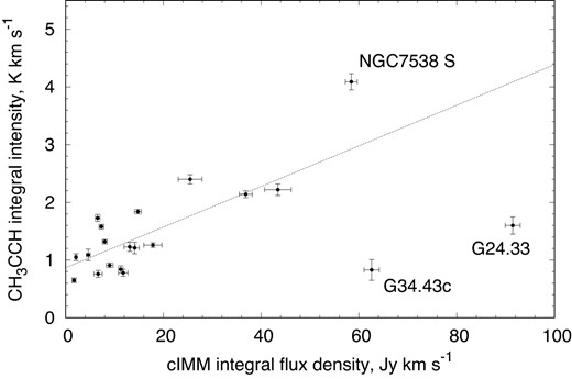 Relationship between integral flux density of cIMM and CH3CCH lines. The dashed line corresponds to a linear fit to the data excepting three sources, which are not fitted (see details in the text). They are indicated with their names: NGC7538S, G24.33, and G34.43c. The Pearson’s correlation coefficient is 0.75.