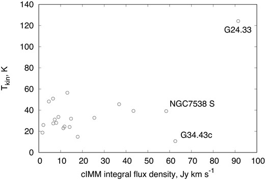Relationship between flux density of the detected 44 GHz methanol masers and kinetic temperature Tkin obtained from CH3CCH lines.