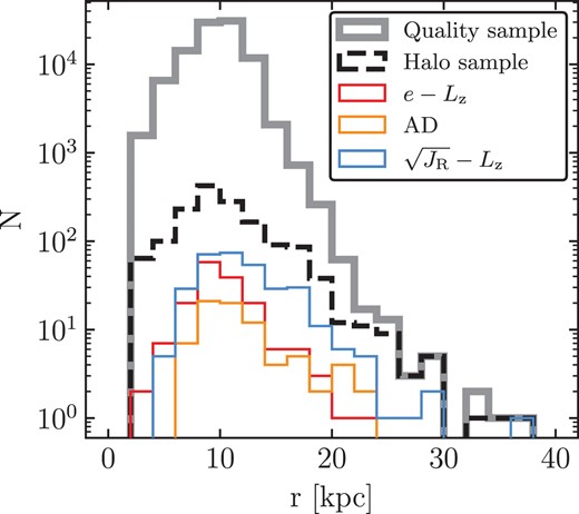 Distribution in Galactocentric radii of various samples used in this work. The grey line shows the high-quality stars from the statistical sample. The dashed black line shows our chemically selected halo sample. The coloured lines show the high-purity GS/E subsets of the halo sample selected using the kinematic cuts of LBM22.