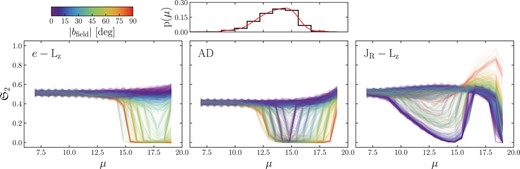 Kinematic effective selection function shown versus distance modulus, μ, for each line of sight in APOGEE. Each of the large panels shows the kinematic effective selection function derived using a different set of kinematic parameters (labelled) and its corresponding selection criterion (see Section 2.2). The colour of the individual lines shows the absolute value of the Galactic latitude of the field coordinates. The small top panel shows the distribution of distance modulus for the halo subsample, and the red line shows the cubic spline fit to the distribution, which is used to marginalize $\mathfrak {S}_\mathrm{2}$ along the line of sight in Fig. 6.