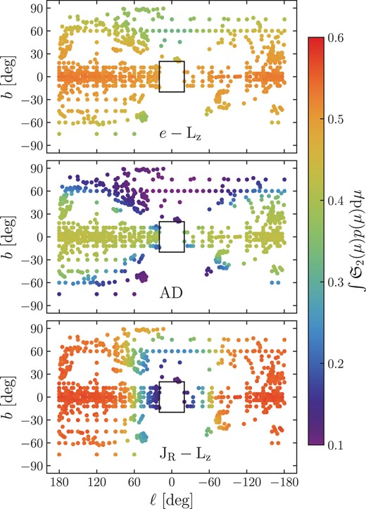 The kinematic effective selection function, $\mathfrak {S}_\mathrm{2}$, marginalized over the distance modulus distribution of sources (see Fig. 5) for each line of sight shown in Galactic coordinates. The three panels show three kinematic spaces used to produce the kinematic effective selection functions (labelled).