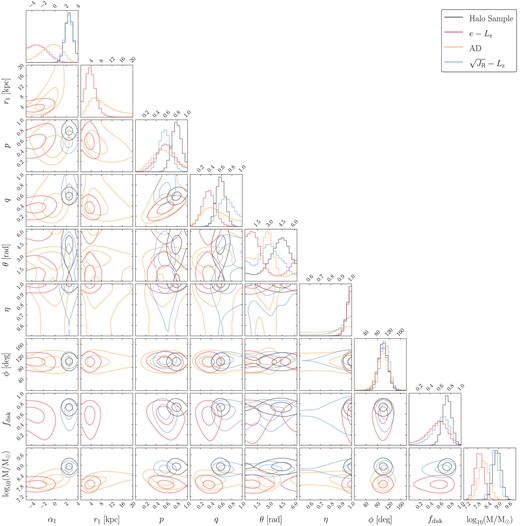 Corner plot summarizing the results of our best-fitting models for both the halo sample and GS/E subsamples. Contours are missing when the best-fitting model lacks that specific parameter. The contours are at the 1σ and 2σ levels.