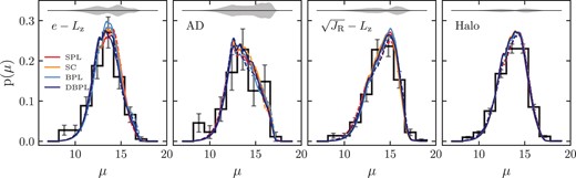 Histograms of distance modulus for each kinematically selected GS/E sample, labelled by the kinematic selection used, as well as the halo sample. $\sqrt{N}$ counting uncertainty is shown as the grey error bars over each bin in each histogram. Coloured lines show median distance modulus distributions obtained by drawing random samples from the posterior distribution of best-fitting parameters. Dashed lines show density models with disc contamination, and solid lines show density models without disc contamination. The solid grey filled curve at the top of each panel shows the characteristic uncertainty in the distance modulus distribution of density profile fits (see text).