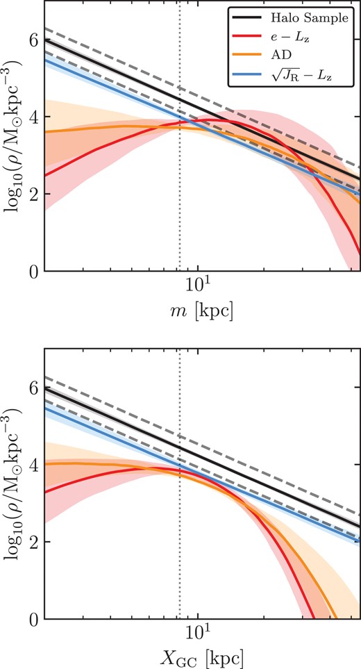 Mass-density posterior for the best-fitting models for the GS/E samples defined by each kinematic selection as well as the whole-halo sample. The top panel shows the density as a function of the triaxial radius m (9). The bottom panel shows the density along the Galactocentric X axis. In each panel the coloured bands and solid lines show the 68 per cent interval about the median, respectively, of 100 samples of the density profile parameters drawn from the posterior. The dashed grey lines which parallel the halo profile are fiducials showing a density profile which is twice as heavy (top) and half as heavy (bottom). The dotted line in each panel shows the location of the Sun.