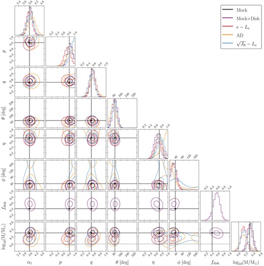 Corner plot showing the posterior samples of the fits to mock data. Contours are placed at the 1σ and 2σ levels. The black lines show the fit to the whole mock sample without disc contamination, the grey line shows the fit to the whole sample including disc contamination, and the coloured lines show the fits to the mock GS/E kinematic samples without disc contamination. The solid black lines show the input parameters for the models, and the dashed black lines show the mass expected for the kinematically selected GS/E analogue populations (half that of the whole mock).