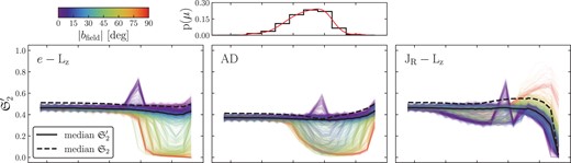 Same as Fig. 5 but for the secondary kinematic effective selection function (denoted $\mathfrak {S}_{2}^{\prime }$) described in Section 4.4. Overlaid on each panel are the median, calculated at each distance modulus, both of this secondary kinematic effective selection function $\mathfrak {S}_{2}^{\prime }$ (black solid line) and the original kinematic effective selection function $\mathfrak {S}_{2}$ (black dashed line) presented in Fig. B1.