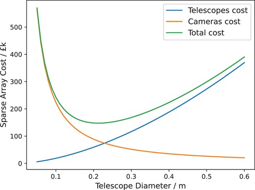 The cost of building a sparse telescope array that provides the same scintillation-limited SNR as the INT as a function of the diameter of the telescopes in the array. The cost for the telescopes and cameras are given assuming a cost of £3k per camera and assuming the telescope cost scales as D3.