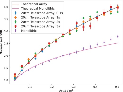 The average normalized SNR for a range of exposure times over all the data packets as a function of the total area for an array of telescopes. The average normalized SNR for a monolithic telescope is also plotted as a function of its area. The theoretical SNR for the telescope array and monolithic telescope described by equations (9) and (7) respectively are also plotted. The SNR for each exposure time was normalized using the average SNR value for a single 20 cm aperture. The error bars represent the standard error over the data packets.
