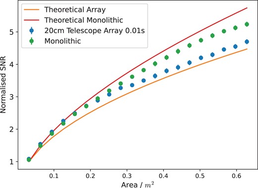 The average SNR for an array of 20 cm telescopes in an array as a function of the area of the telescope array and the SNR of a single monolithic pupil as a function of telescope area for a 0.01 s exposure time. The average normalized SNR for a monolithic telescope is also plotted as a function of its area. The theoretical SNR for the telescope array and monolithic telescope are also plotted. The SNR for each exposure time was normalized using the average SNR value for a single 20 cm aperture. The error bars represent the standard error over the data packets.