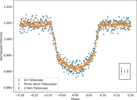 Simulated exoplanet transit light curve of WASP-8b for thirty 20 cm telescopes in an array and for a single 1 m telescope. The standard error for the wings of the transit is plotted in the bottom right-hand corner for the array and for a 1 m telescope. In addition, the standard error for a 2.54 m telescope has been added for comparison.
