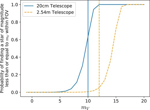 The probability of finding a star of V ≤ mV in the FOV of a 20 cm and 2.54 m telescope. The vertical lines represent the magnitude at which the photometric noise is dominated by scintillation noise for each telescope.