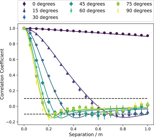 The correlation coefficient of the intensity fluctuations due to scintillation between two telescopes as a function of separation along the y-axis (north), which corresponds to 0° (see Fig. 3 for reference). A range of wind directions are plotted between 0° and 90°. The error bars represent the standard error in the Monte Carlo simulation, showing the statistical uncertainty. The theoretical scintillation correlation is plotted as the solid lines.