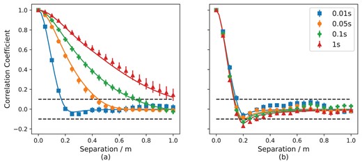 The average correlation coefficient of the intensity fluctuations due to scintillation between two telescopes as a function of separation (a) along the x-axis (parallel to the high altitude wind direction), and (b) along the y-axis (perpendicular to the high altitude wind direction) for the numerical simulation of 15 SCIDAR turbulence profiles measured in La Palma for a range of exposure times. The scatter in the correlation due to the variation in the turbulence profiles is represented by the standard error bars. The theoretical correlation coefficient for the average SCIDAR turbulence profile for La Palma is also plotted as solid lines.