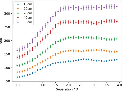 The average scintillation-limited SNR from simulation for an array of four telescopes with diameter D as a function of the centre-to-centre separation between them. The four telescopes are positioned as in Fig. 3. A range of telescope aperture sizes of D = 15, 20, 28, 40, and 50 cm are plotted. For all the aperture sizes, the SNR levels off for telescope separations greater than ∼2D.
