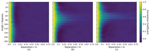 The measured correlation between two 20 cm apertures as a function of angle and separation for the INT pupil-plane images with an exposure of (a) 0.01 s, (b) 0.1 s, and (c) 1 s.