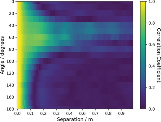 The measured correlation between two 20 cm apertures as a function of angle and separation for a numerical simulation using the SCIDAR profile given in Table 2 and a 1 s exposure time.