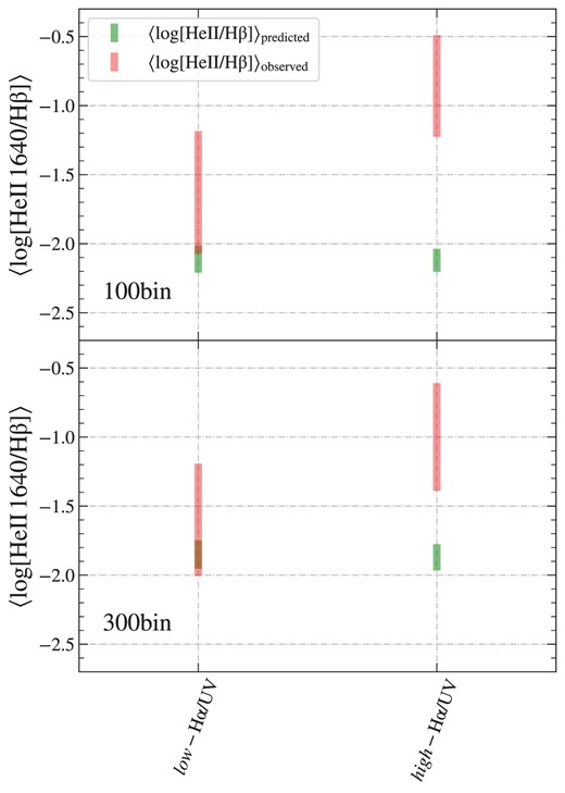 Comparison of the model-predicted nebular He ii λ1640 relative intensity, $\left\langle \rm{He\,{\small II}}/\rm{H\beta }\right\rangle $, derived from the Cloudy code and the observed dust-corrected relative intensity measured by subtraction of the best-fitting SPS + Neb model from the composite spectrum for each $L(\rm{H\alpha })/L(\rm UV)$ subsample and different model assumptions. The coloured bars show the ±3σ range of the measurement uncertainties.