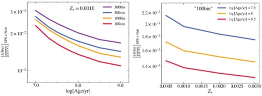 Variation of the H α-to-UV luminosity ratio derived from the SPS + Neb models with physical properties including stellar age, stellar metallicity, inclusion of binary stellar evolution, and upper-mass cutoff of the IMF. The SPS + Neb models are constructed using a constant SFH assumption.