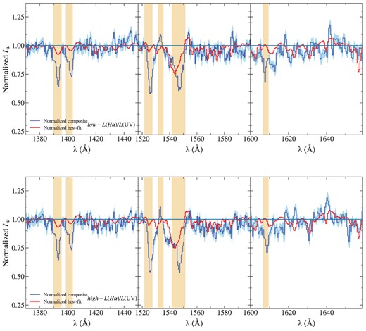 Continuum-normalized composite spectra (blue) of the two $L(\rm{H\alpha })/L(\rm UV)$ subsamples from which the equivalent width measurements are performed. The physical properties of each of the bins, as well as, Wλ(Si iv), Wλ(C iv), and Wλ(He ii) measurements are listed in Table 2. Those regions that are not included in the fitting process are shaded in orange.
